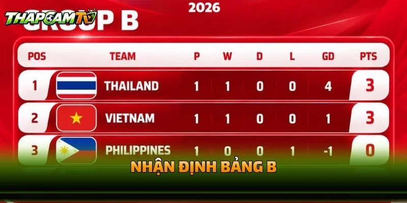 Nhận Định Bảng B